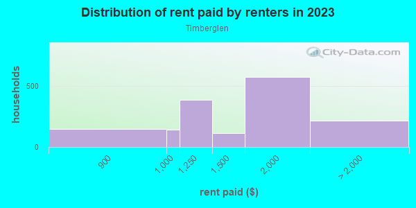 Rent paid by renters in 2013 in Timberglen in Dallas neighborhood in TX