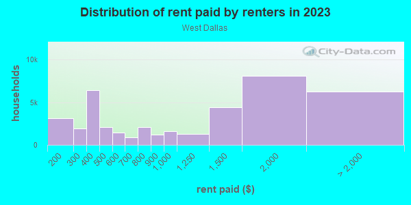 Rent paid by renters in 2013 in West Dallas in Dallas neighborhood in TX
