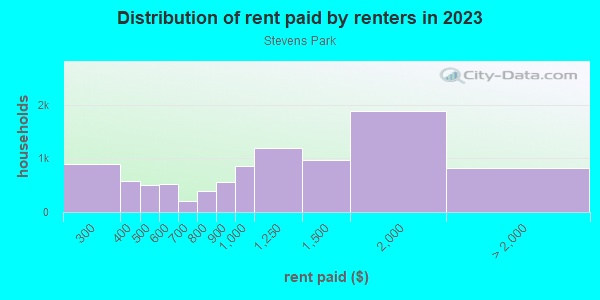 Rent paid by renters in 2013 in Stevens Park in Dallas neighborhood in TX