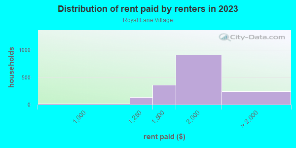 Rent paid by renters in 2013 in Royal Lane Village in Dallas neighborhood in TX