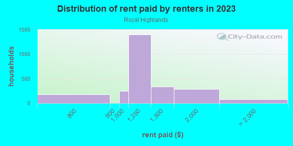 Rent paid by renters in 2013 in Royal Highlands in Dallas neighborhood in TX