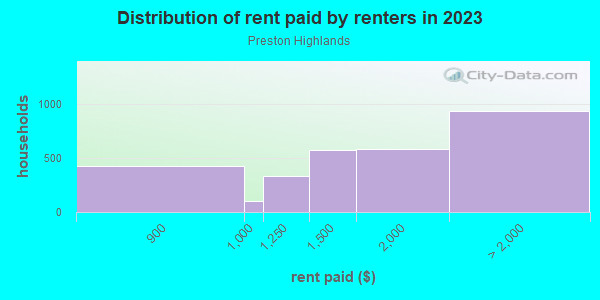Rent paid by renters in 2013 in Preston Highlands in Dallas neighborhood in TX