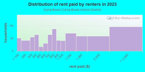 Rent paid by renters in 2013 in Camp Bowie in Fort Worth neighborhood in TX