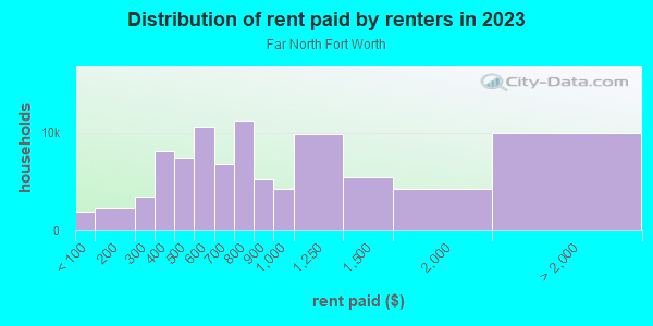 Rent paid by renters in 2013 in Far North Fort Worth in Fort Worth neighborhood in TX