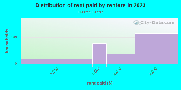 Rent paid by renters in 2013 in Preston Center in Dallas neighborhood in TX