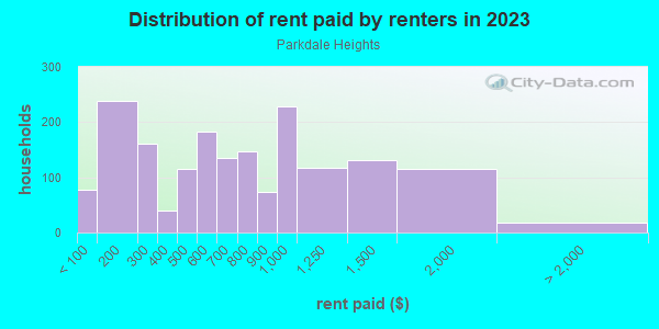 Rent paid by renters in 2013 in Parkdale Heights in Dallas neighborhood in TX
