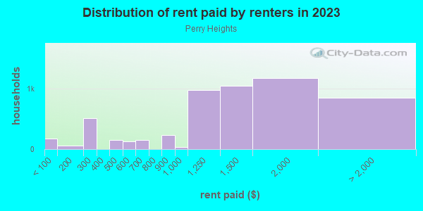 Rent paid by renters in 2013 in Perry Heights in Dallas neighborhood in TX