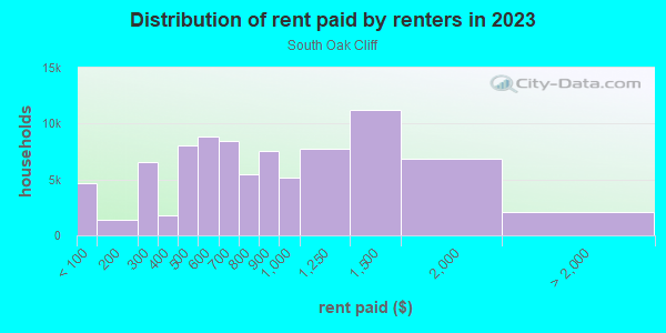 Rent paid by renters in 2013 in South Oak Cliff in Dallas neighborhood in TX