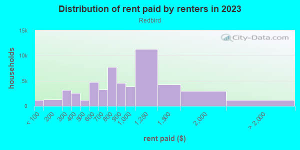 Rent paid by renters in 2013 in Redbird in Dallas neighborhood in TX