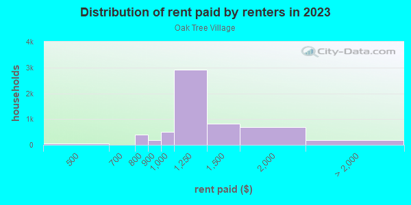Rent paid by renters in 2013 in Oak Tree Village in Dallas neighborhood in TX