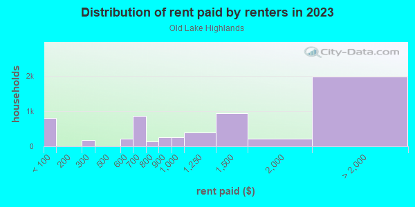 Rent paid by renters in 2013 in Old Lake Highlands in Dallas neighborhood in TX