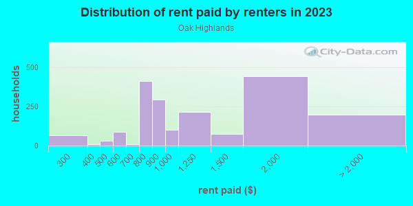 Rent paid by renters in 2013 in Oak Highlands in Dallas neighborhood in TX