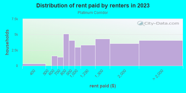 Rent paid by renters in 2013 in Platinum Corridor in Dallas neighborhood in TX
