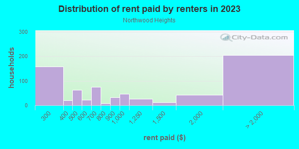Rent paid by renters in 2013 in Northwood Heights in Dallas neighborhood in TX