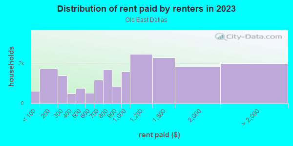 Rent paid by renters in 2013 in Old East Dallas in Dallas neighborhood in TX