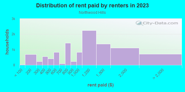 Rent paid by renters in 2013 in Northwood Hills in Dallas neighborhood in TX