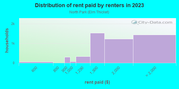 Rent paid by renters in 2013 in North Park in Dallas neighborhood in TX