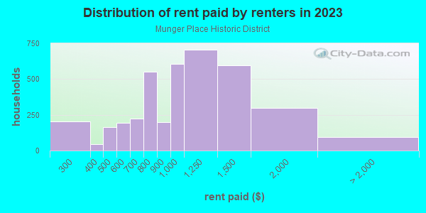 Rent paid by renters in 2013 in Munger Place Historic District in Dallas neighborhood in TX