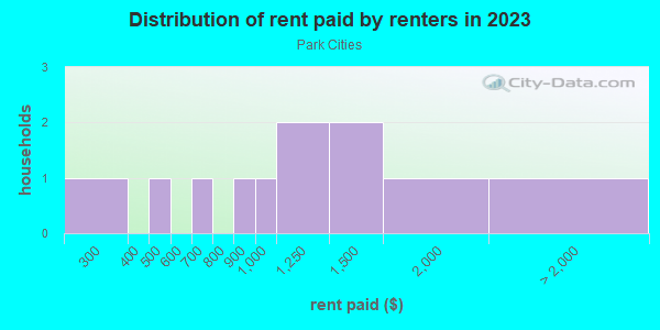 Rent paid by renters in 2013 in Park Cities in Dallas neighborhood in TX