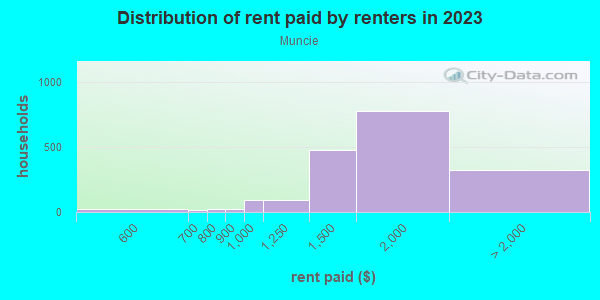Rent paid by renters in 2013 in Muncie in Dallas neighborhood in TX