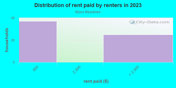Rent paid by renters in 2013 in Moss Meadows in Dallas neighborhood in TX