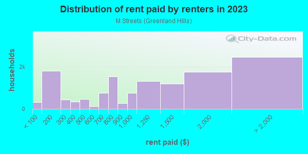 Rent paid by renters in 2013 in M Streets in Dallas neighborhood in TX