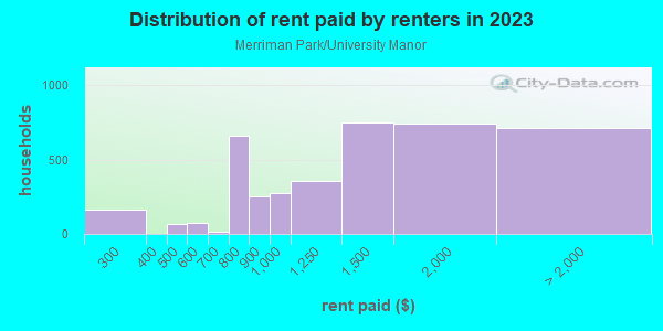 Rent paid by renters in 2013 in Merriman Park/University Manor in Dallas neighborhood in TX