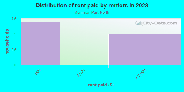 Rent paid by renters in 2013 in Merriman Park North in Dallas neighborhood in TX