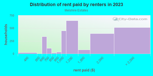 Rent paid by renters in 2013 in Melshire Estates in Dallas neighborhood in TX