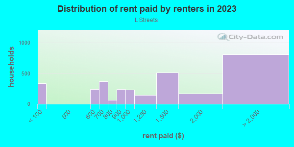 Rent paid by renters in 2013 in L Streets in Dallas neighborhood in TX
