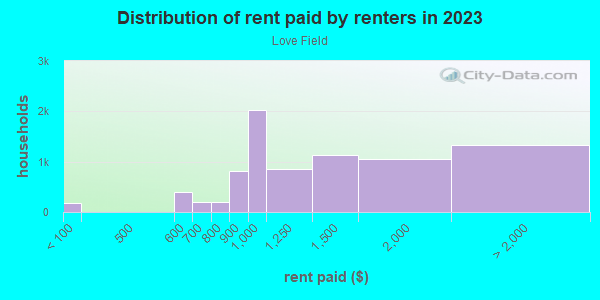 Rent paid by renters in 2013 in Love Field in Dallas neighborhood in TX