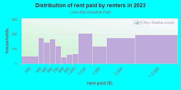 Rent paid by renters in 2013 in Lone Star Industrial Park in Dallas neighborhood in TX
