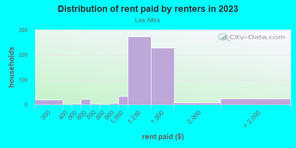 Rent paid by renters in 2013 in Los Altos in Dallas neighborhood in TX