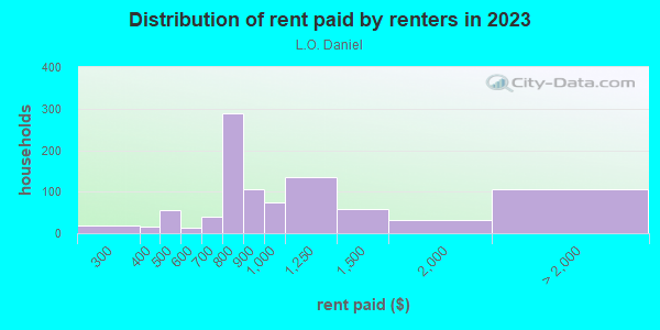Rent paid by renters in 2013 in L.O. Daniel in Dallas neighborhood in TX
