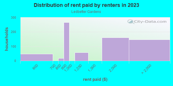 Rent paid by renters in 2013 in Ledbetter Gardens in Dallas neighborhood in TX