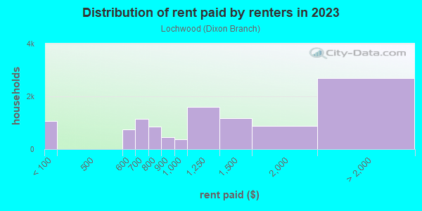 Rent paid by renters in 2013 in Lochwood in Dallas neighborhood in TX