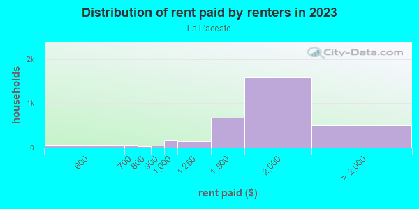 Rent paid by renters in 2013 in La L'aceate in Dallas neighborhood in TX
