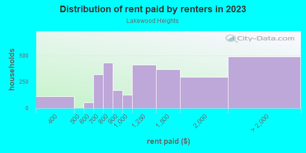 Rent paid by renters in 2013 in Lakewood Heights in Dallas neighborhood in TX