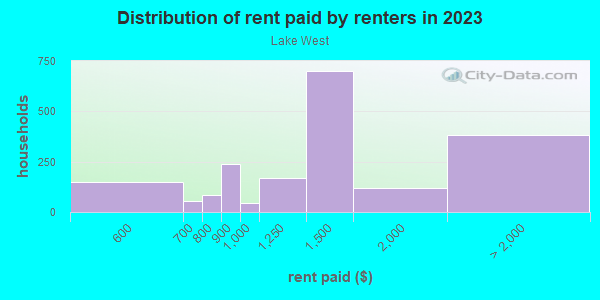 Rent paid by renters in 2013 in Lake West in Dallas neighborhood in TX