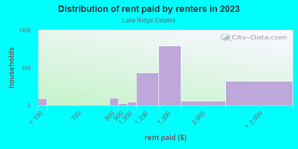 Rent paid by renters in 2013 in Lake Ridge Estates in Dallas neighborhood in TX