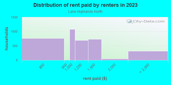 Rent paid by renters in 2013 in Lake Highlands North in Dallas neighborhood in TX