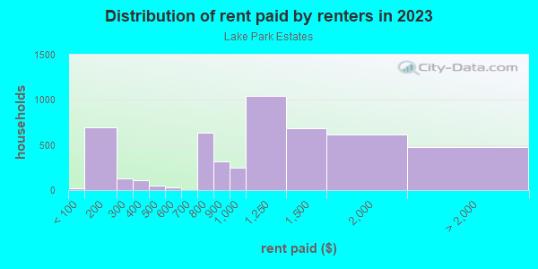 Rent paid by renters in 2013 in Lake Park Estates in Dallas neighborhood in TX