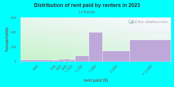 Rent paid by renters in 2013 in La Bajada in Dallas neighborhood in TX