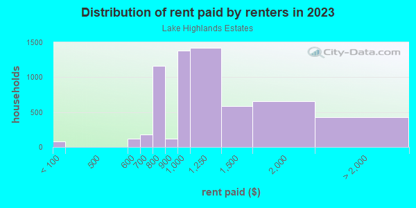 Rent paid by renters in 2013 in Lake Highlands Estates in Dallas neighborhood in TX