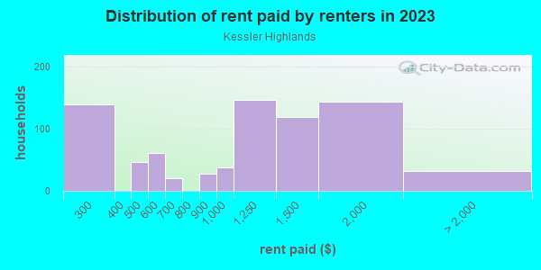 Rent paid by renters in 2013 in Kessler Highlands in Dallas neighborhood in TX