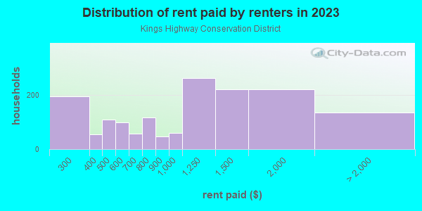 Rent paid by renters in 2013 in Kings Highway Conservation District in Dallas neighborhood in TX