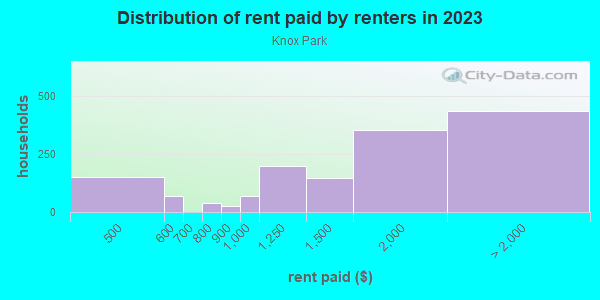 Rent paid by renters in 2013 in Knox Park in Dallas neighborhood in TX