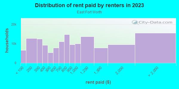 Rent paid by renters in 2013 in East Fort Worth in Fort Worth neighborhood in TX