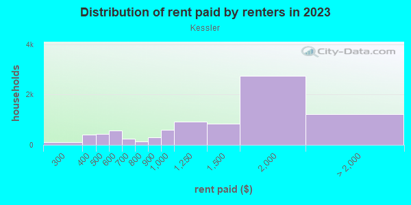 Rent paid by renters in 2013 in Kessler in Dallas neighborhood in TX