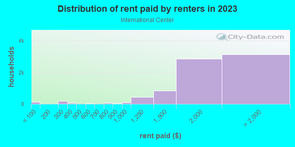 Rent paid by renters in 2013 in International Center in Dallas neighborhood in TX